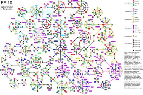 final fantasy x sphere grid.